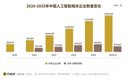 人工智能行業(yè)市場(chǎng)規(guī)模持續(xù)擴(kuò)大，產(chǎn)業(yè)潛力逐步顯現(xiàn)