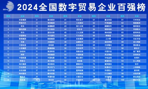 《全國數字貿易企業百強榜發布，阿里巴巴、抖音集團領銜，數字內容制作服務成關鍵賽道》
